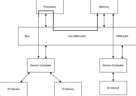 Afbeeldingsresultaten voor CPU Controller Device Diagram