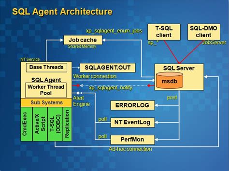 SQL Architecture in SQL Server に対する画像結果