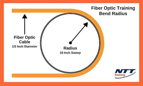 Toradh íomhá ar Fiber Cable Bend Radius