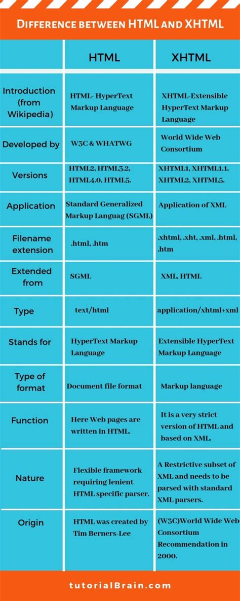 Image result for What Is Difference Between HTML and XHTML