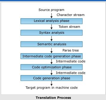 Image result for Program Language Translation