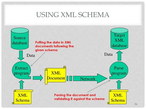 Image result for XML Schema Impossible to Export Data