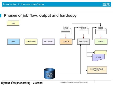 Image result for Mainframe Extracts in Sequence Diagram