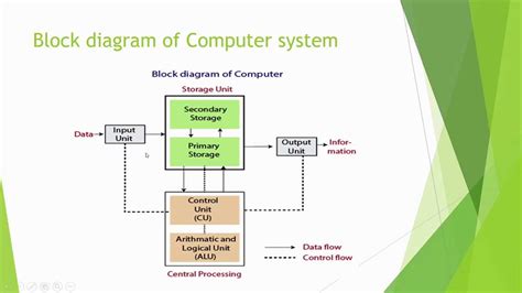 CPU Architecture Diagram に対する画像結果