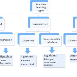 Image result for Ml Algorithms Classification