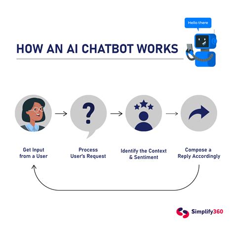 Afbeeldingsresultaten voor Chatbot Architecture NPL Diagram