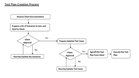 Afbeeldingsresultaten voor Testing Flow Chart Design