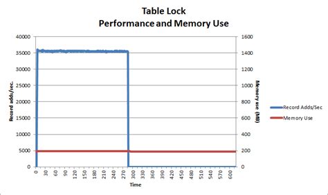 Table Lock に対する画像結果
