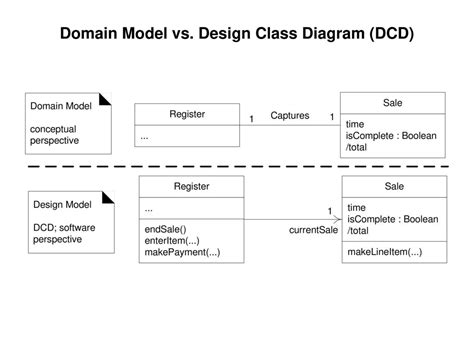 Image result for Picture of Domain Model of Any C++ Program Having Classes
