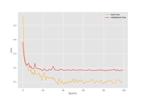 Toradh íomhá ar Learning Rate Scheduler Pytorch