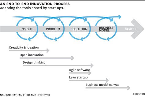 Image result for Innovation Execution Process