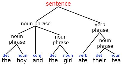 Image result for Syntax. Visual Representaiton Language