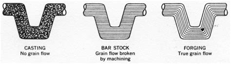 Image result for Material Flow Line in Forging Process