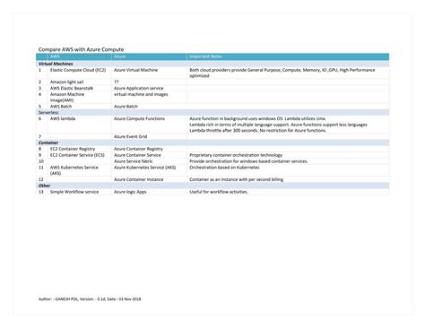 Image result for AWS Azure Cheat Sheet