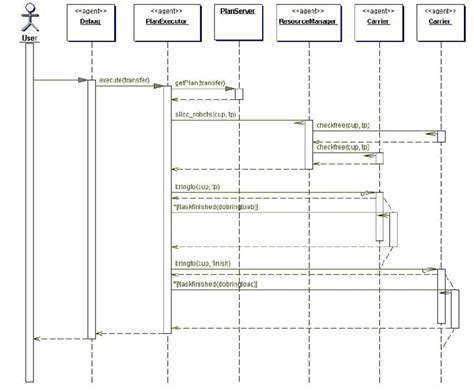 Data Transfer Sequence Diagram ਲਈ ਪ੍ਰਤੀਬਿੰਬ ਨਤੀਜਾ