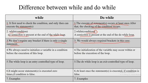 For Loop vs While Loop vs Do While Loop Block Diagrams-साठीचा प्रतिमा निकाल
