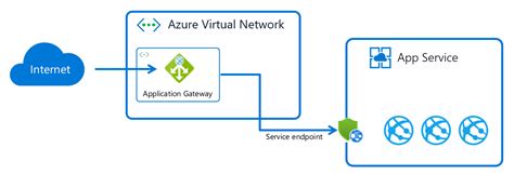 Azure Application Gateway Route Table に対する画像結果
