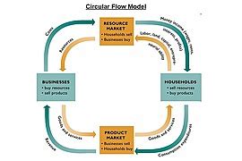 Image result for Circular Flow Model Macro