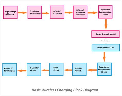 Toradh íomhá ar Mobile Charging Robot Block Diagram