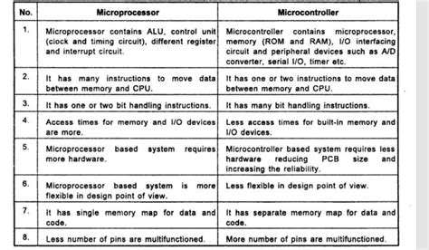 Image result for Microcontroller Comparison Chart