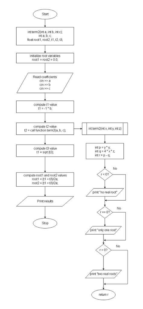 Flowchart for Finding Roots of Quadratic Equation に対する画像結果