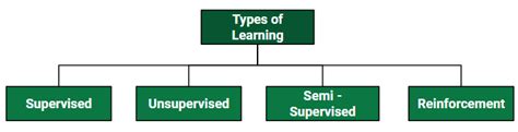 Image result for Types of Supervised Learning Graph