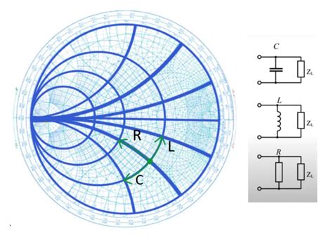 Image result for Smith Chart Open and Short Ends