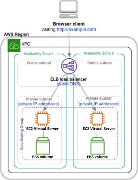 Afbeeldingsresultaten voor AWS Website Hosting Diagram
