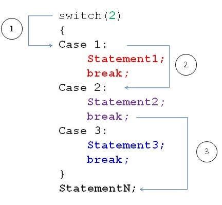 Image result for Switch Statement Golang