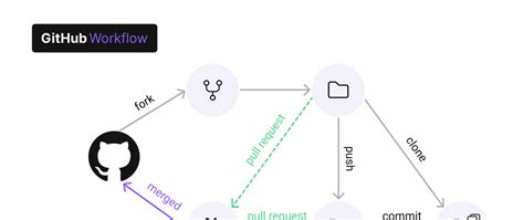 Image result for Sample GitHub Actions Workflow