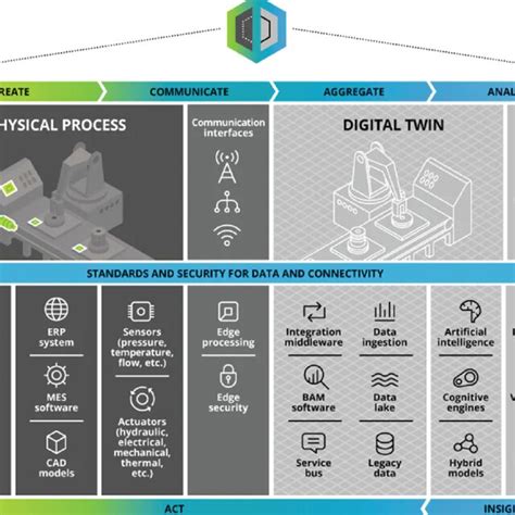 Image result for Micro Services Architecture and Digital Twin