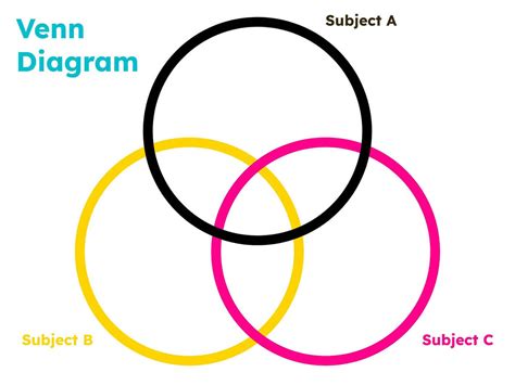 Image result for Venn Diagram with Three Circle S