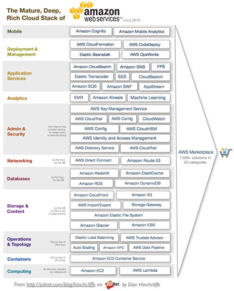 Image result for AWS Azure Cheat Sheet