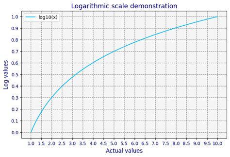 Image result for Logarithmic Time Scale