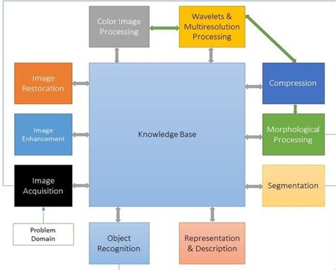 Image result for Digital Image Processing Block Diagram