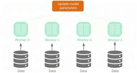 +Data Parallelism in Datbase に対する画像結果