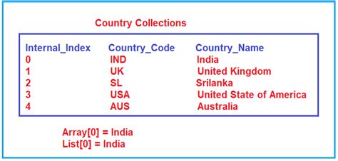 Image result for Two Types Collections in C Sharp