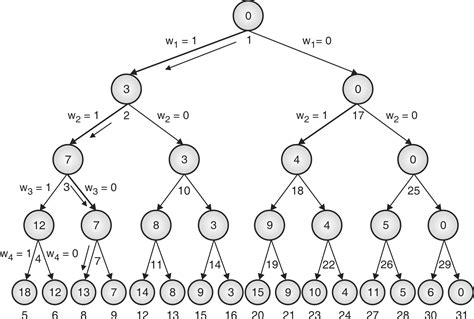 Image result for Sum of Subsets Backtracking