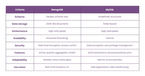 Image result for MongoDB vs MySQL Commands