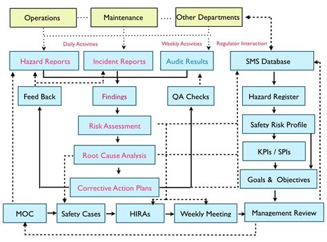 Image result for SMS Flow Diagram