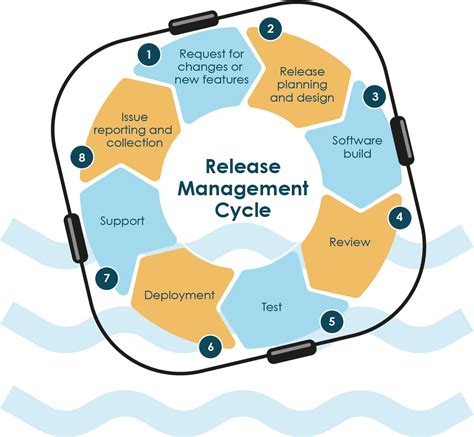 Afbeeldingsresultaten voor Release Management Process Flow Diagram