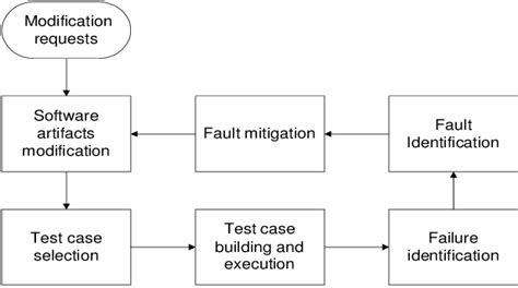 Image result for Regression Testing Diagram