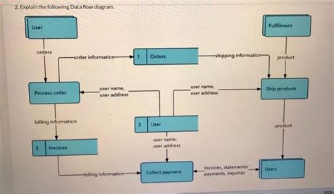 Image result for Quiz App Data Flow Diagram