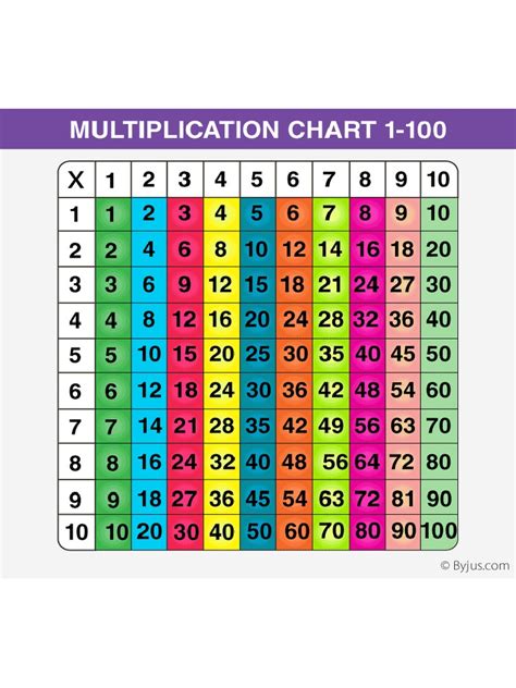Flowchart Multiplication Table Mulitples of of 5 Between 1 and 10 に対する画像結果