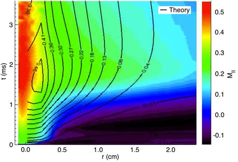 Image result for MA Named Plasma Flow
