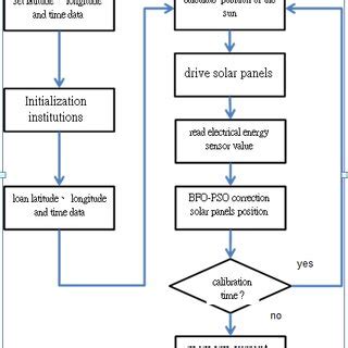 Image result for Solar Tracking System Flow Chart