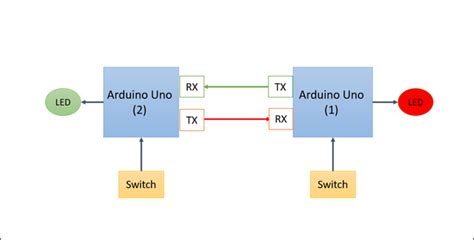 Image result for Proteus UART Two Arduino
