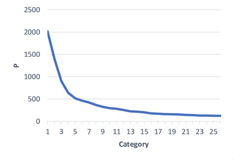 Image result for Table Converted into a Line Graph