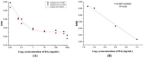 Image result for Sigmoidal Curve Fit for Elisa