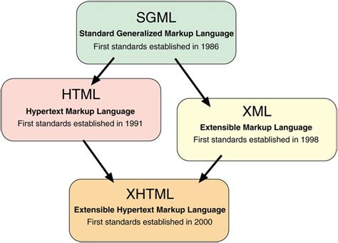 Résultat d’images pour SGML XML HTML